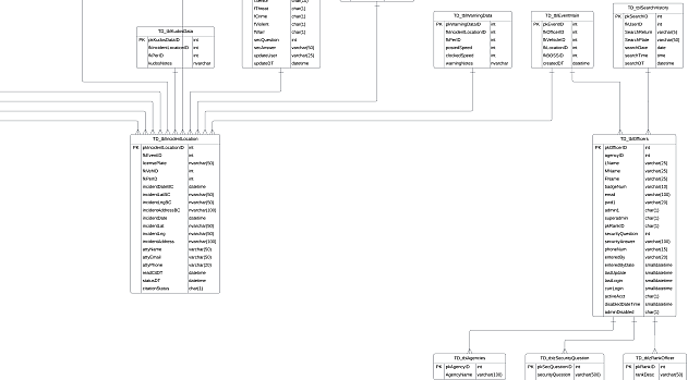 Enterprise Relational Diagram - SAAS Records Management Solution