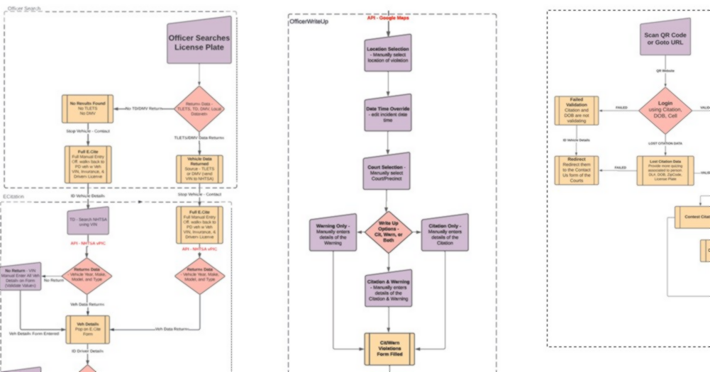 Enterprise Process Diagram - SAAS solution with 3 API