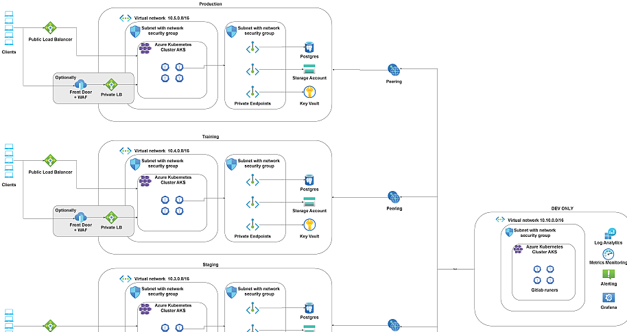 High Level Infrastructure - Supporting Enterprise SAAS Solution